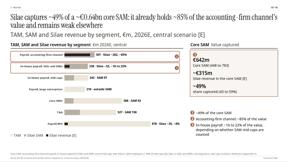 Page 8 · Silae captures about 49% of a €0.64bn core SAM and already holds about 85% of the accounting-firm channel