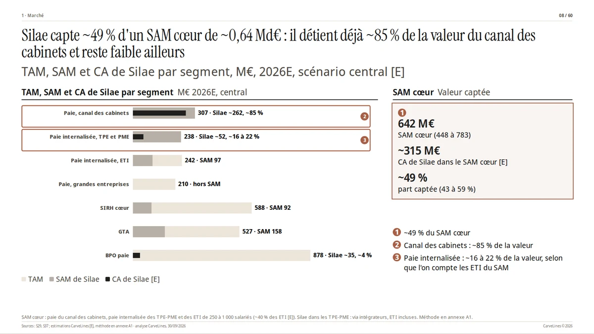 Page 8 · Silae capte environ 49 % d’un SAM cœur de 0,64 Md€ et détient déjà environ 85 % du canal des cabinets