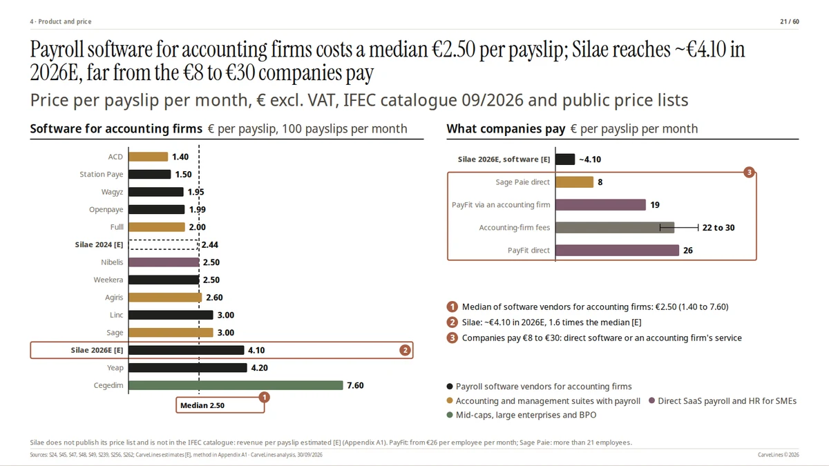 Page 21 · Payroll software for accounting firms costs €2.50 per payslip at the median; Silae reaches about €4.10 in 2026E