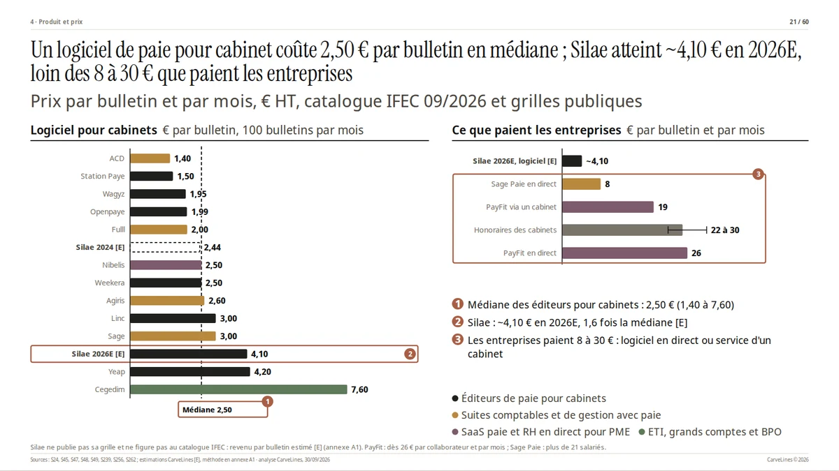 Page 21 · Un logiciel de paie pour cabinet coûte 2,50 € par bulletin en médiane ; Silae atteint environ 4,10 € en 2026E
