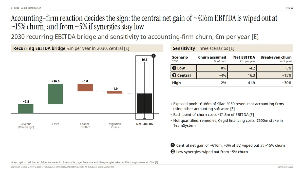 Page 41 · Accounting firms decide the sign: the central net gain of about €16m of EBITDA disappears at about 15% attrition