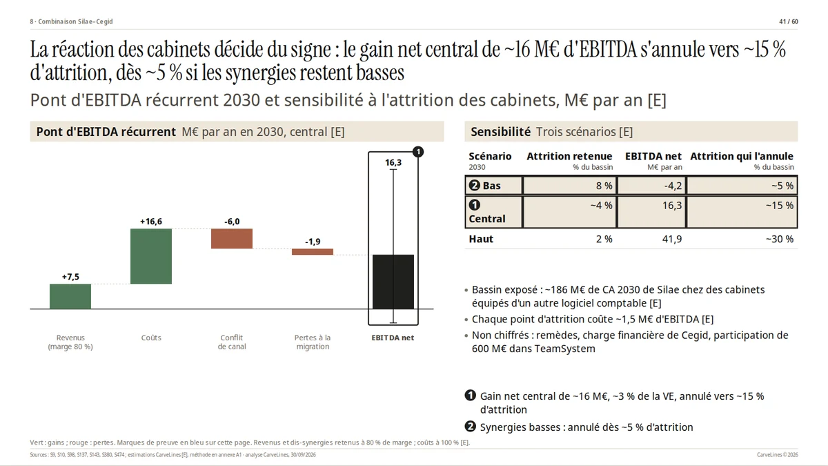 Page 41 · Les cabinets décident du signe : le gain net central d’environ 16 M€ d’EBITDA s’annule vers 15 % d’attrition