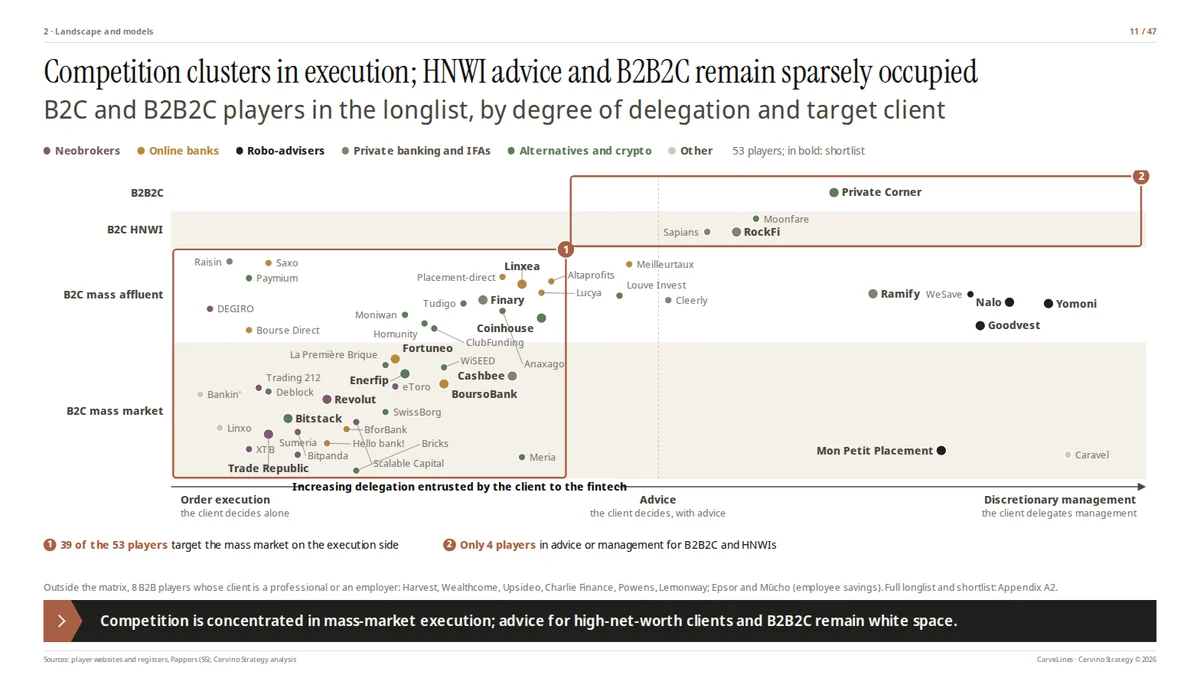 Page 11 · Execution concentrates competition; HNWI advice and B2B2C remain thinly served