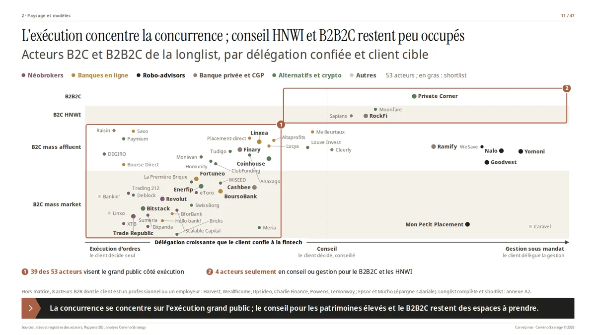 Page 11 · L’exécution concentre la concurrence ; conseil HNWI et B2B2C restent peu occupés