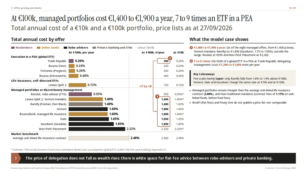 Page 14 · At €100k, managed portfolios cost €1,400 to €1,900 a year, 7 to 9 times an ETF in a PEA