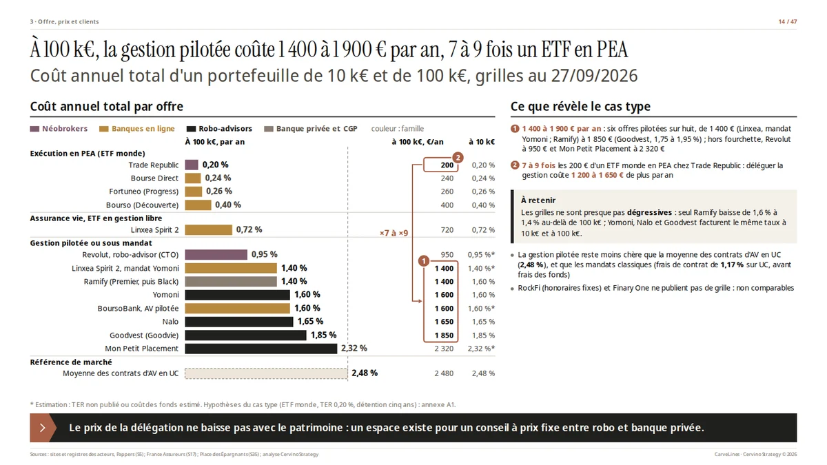 Page 14 · À 100 k€, la gestion pilotée coûte 1 400 à 1 900 € par an, 7 à 9 fois un ETF en PEA