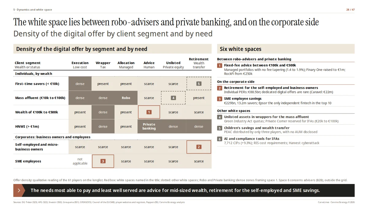 Page 28 · The whitespace sits between robo-advisers and private banking, and on the corporate side