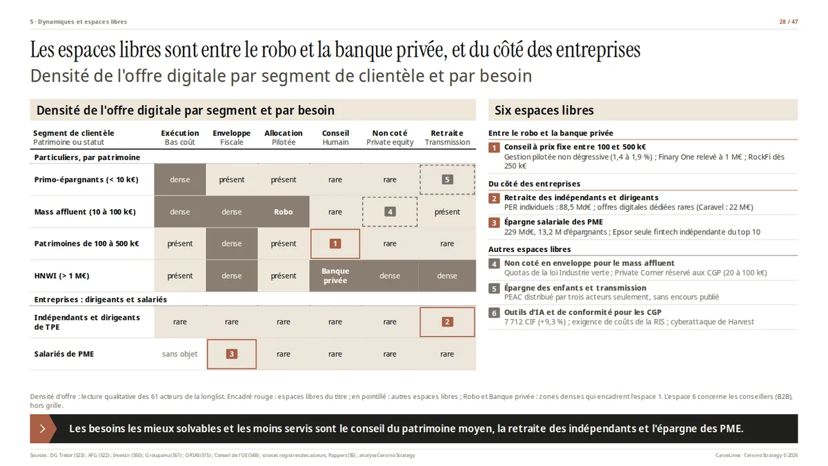 Page 28 · Les espaces libres sont entre le robo et la banque privée, et du côté des entreprises